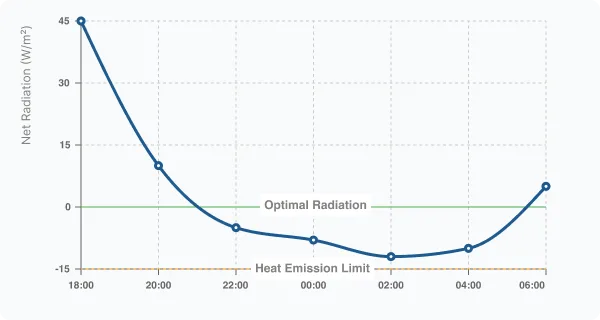 Radiation Management